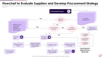 Flowchart To Evaluate Suppliers And Develop Procurement Strategy