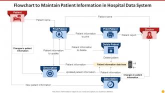 Flowchart to maintain patient information in hospital data system