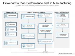 Flowchart to plan performance test in manufacturing