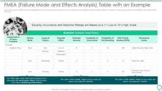FMEA Failure Mode And Effects FMEA To Identify Potential Failure Modes
