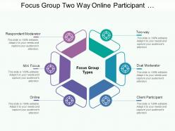 Focus group two way online participant moderator focus types