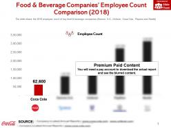 Food and beverage companies employee count comparison 2018