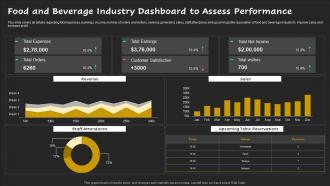 Food And Beverage Industry Dashboard To Assess Performance
