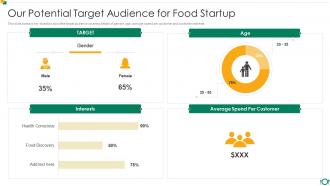 Food And Beverage Startup Company Pitch Deck Potential Target Audience For Food Startup