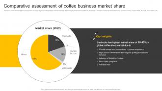 Food And Beverages Comparative Assessment Of Coffee Business Market Share CP SS V