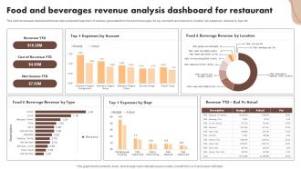 Food And Beverages Revenue Analysis Dashboard Digital Marketing Activities To Promote Cafe
