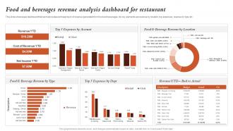 Food And Beverages Revenue Analysis Dashboard For Marketing Activities For Fast Food