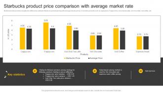 Food And Beverages Starbucks Product Price Comparison With Average Market Rate CP SS V