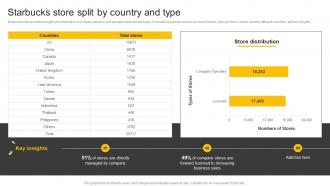 Food And Beverages Starbucks Store Split By Country And Type CP SS V