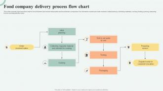 Food Company Delivery Process Flow Chart
