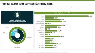 Food Company Market Trends Annual Goods And Services Spending Split