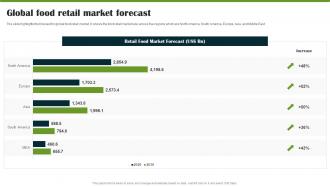 Food Company Market Trends Global Food Retail Market Forecast