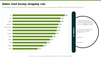 Food Company Market Trends Online Food Buying Shopping Rate