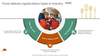 Food Delivery Applications Types In Industry Roadmap To Open A New Food Ppt Presentation