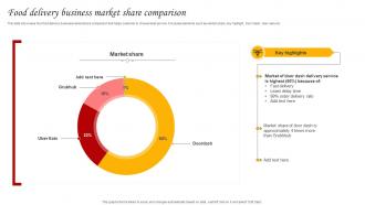 Food Delivery Business Market Share Comparison