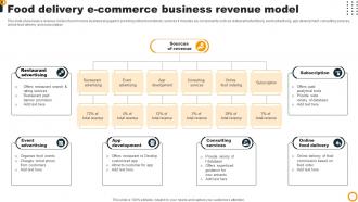 Food Delivery Ecommerce Business Revenue Model