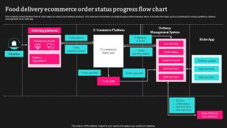 Food Delivery Ecommerce Order Status Progress Flow Chart