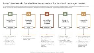 Food Industry Report Porters Framework Detailed Five Forces Analysis For Food And Beverages Market IR SS V