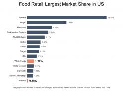 Food retail largest market share in us