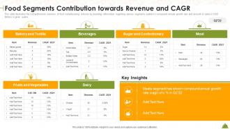 Food Segments Contribution Towards Revenue And CAGR Industry Overview Of Food