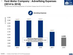Ford motor company advertising expenses 2014-2018