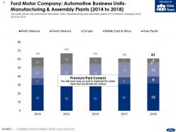 Ford Motor Company Automotive Business Units Manufacturing And Assembly Plants 2014-2018