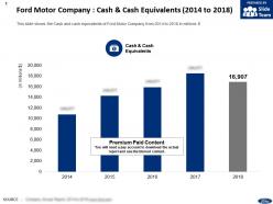 Ford motor company cash and cash equivalents 2014-2018