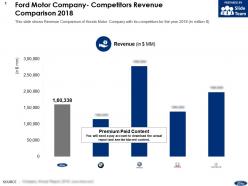 Ford Motor Company Competitors Revenue Comparison 2018