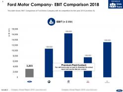 Ford motor company ebit comparison 2018