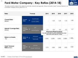 Ford motor company key ratios 2015-18