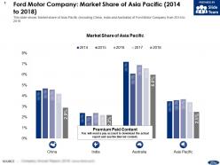 Ford motor company market share of asia pacific 2014-2018