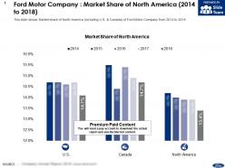Ford motor company market share of north america 2014-2018