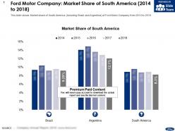 Ford motor company market share of south america 2014-2018