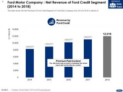 Ford motor company net revenue of ford credit segment 2014-2018