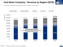 Ford motor company revenue by region 2018