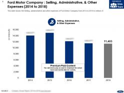 Ford motor company selling administrative and other expenses 2014-2018
