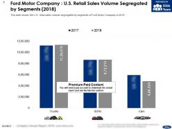Ford motor company us retail sales volume segregated by segments 2018