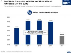 Ford motor company vehicles sold worldwide at wholesale 2014-2018