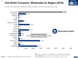Ford motor company wholesales by region 2018