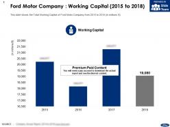 Ford motor company working capital 2015-2018