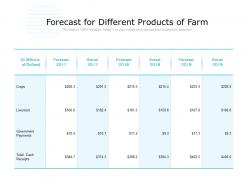 Forecast for different products of farm
