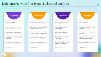 Forecast Model Difference Between Four Types Of Advanced Analytics