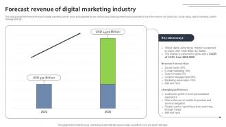Forecast Revenue Of Digital Marketing Industry FIO SS