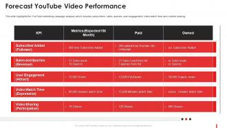 Forecast Youtube Video Performance Marketing Guide Promote Brand Youtube Channel