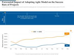 Forecasted Impact Of Adopting Agile Software Quality Assurance Model IT Ppt Background