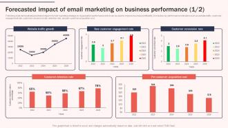 Forecasted Impact Of Email Marketing Increasing Brand Awareness Through Promotional