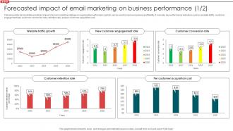 Forecasted Impact Of Email Marketing On Business Email Campaign Development Strategic