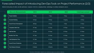 Forecasted impact of introducing devops tools on project performance introducing devops tools