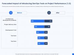 Forecasted impact of introducing performance devops tools and framework it ppt summary