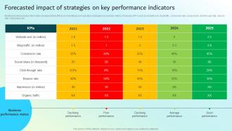 Forecasted Impact Of Strategies On Key Performance Strategic Guide For Integrated Marketing